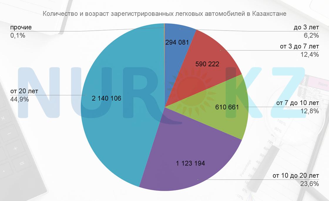 Количество зарегистрированных легковых машин в Казахстане