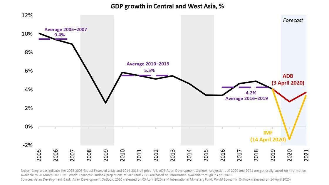 Экономический спад хуже кризиса 2009 года прогнозируют странам Центральной Азии