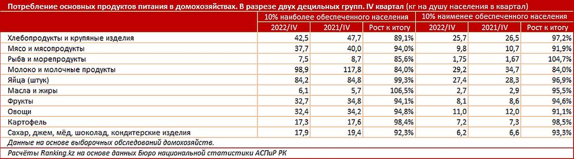 Рацион казахстанских домохозяйств.