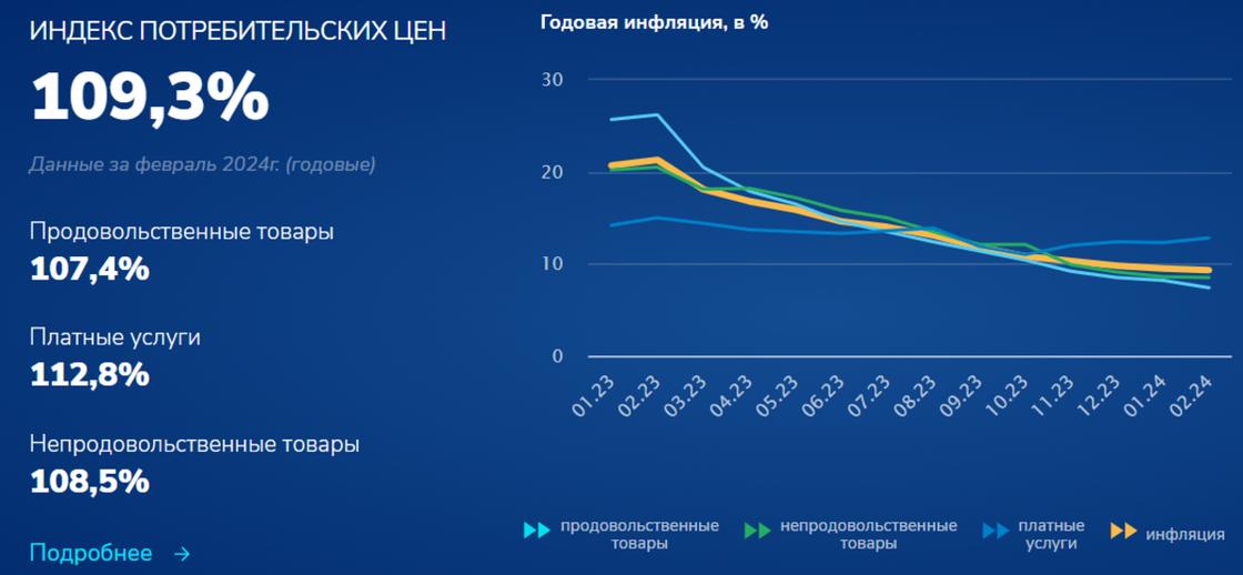 Уровень инфляции в Казахстане