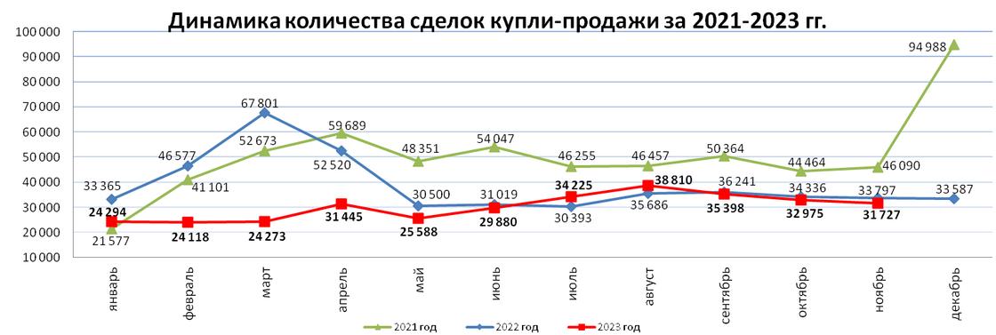 Количество продаж на рынке жилья