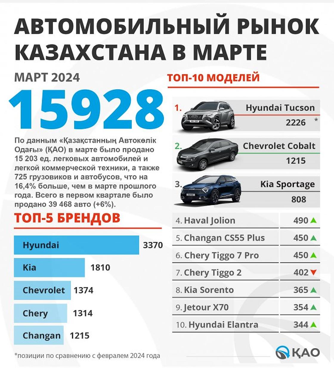 Продажи новых авто в Казахстане