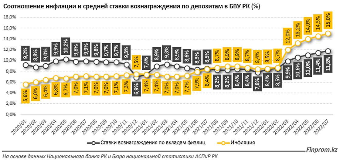 соотношение инфляции и средней ставки по депозитам в Казахстане.