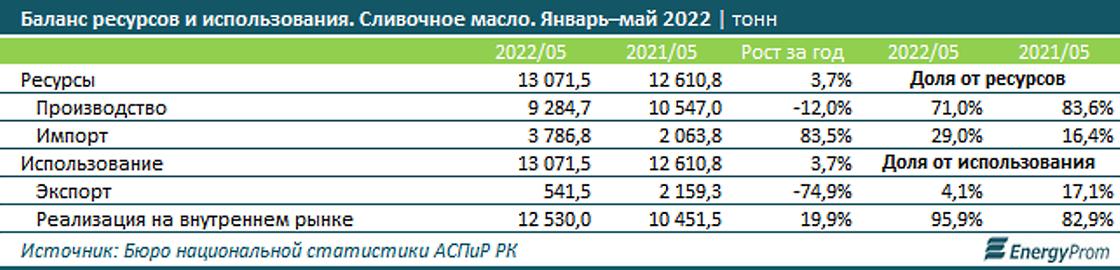 Казахстанские маслоделы обеспечили меньший спрос, чем годом ранее