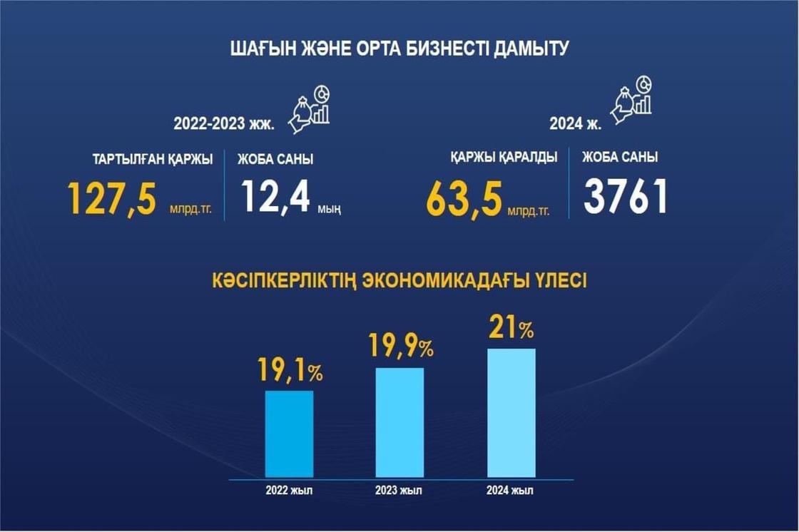 Облыстың әлеуметтік-экономикалық дамуы