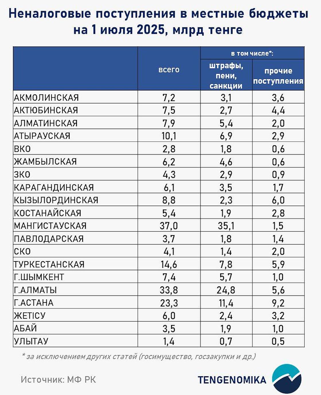 Неналоговые поступления в бюджет Казахстана достигли 201,1 млрд тенге по состоянию на 1 июля 2025 года Неналоговые поступления в бюджет Казахстана достигли 201,1 млрд тенге по состоянию на 1 июля 2025 года