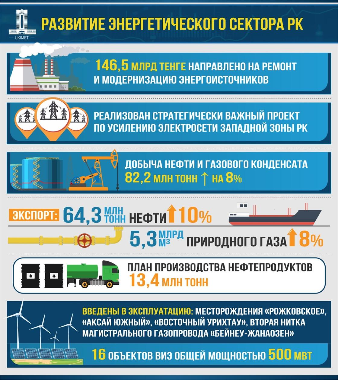 Итоги 2023 года в сфере энергетики в Казахстане