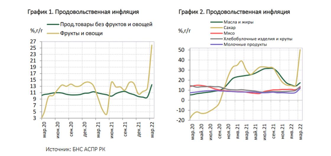 на графике показан рост продовольственной инфляции в казахстане