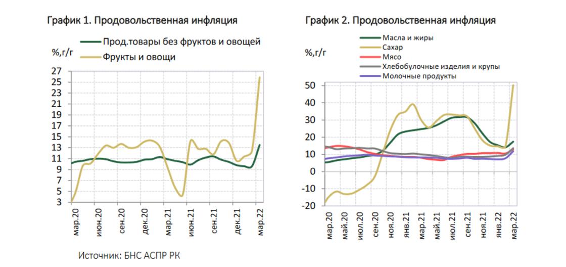 Инфляция казахстан 2022