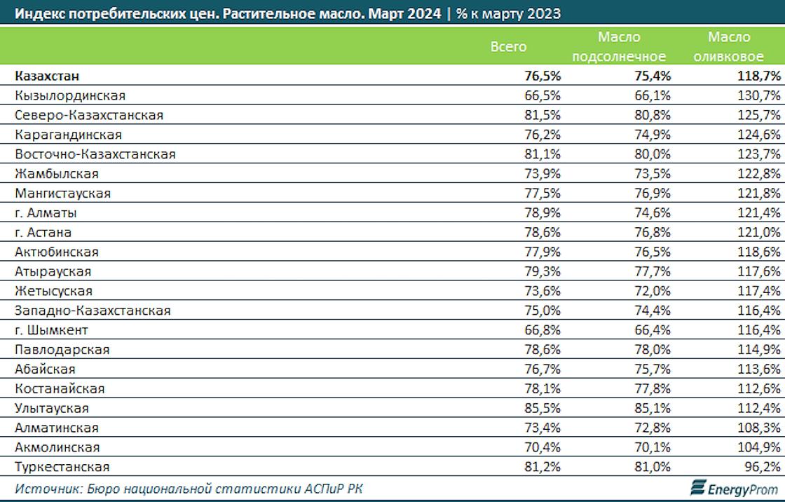 Изменение цен на растительное масло в Казахстане
