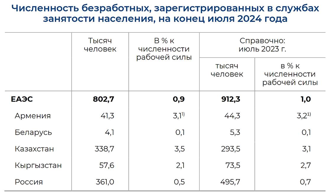 Численность безработных, зарегистрированных в службах заятости ЕАЭС