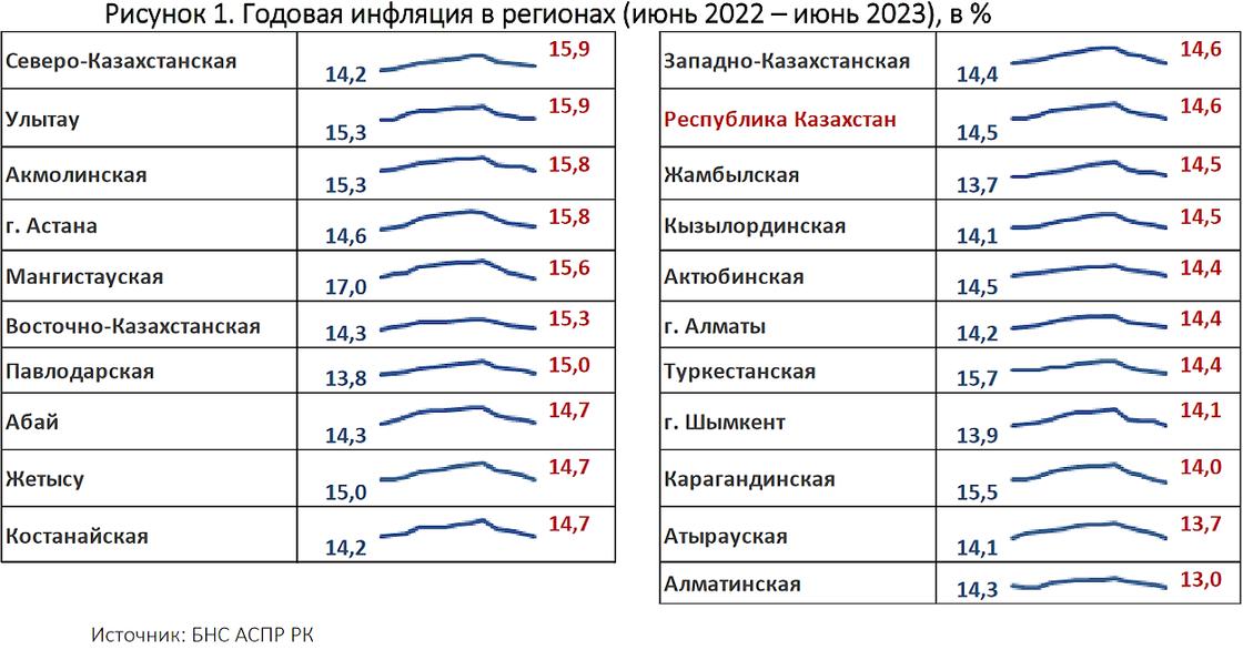 Инфляция в Казахстане установилась на уровне 14,6%