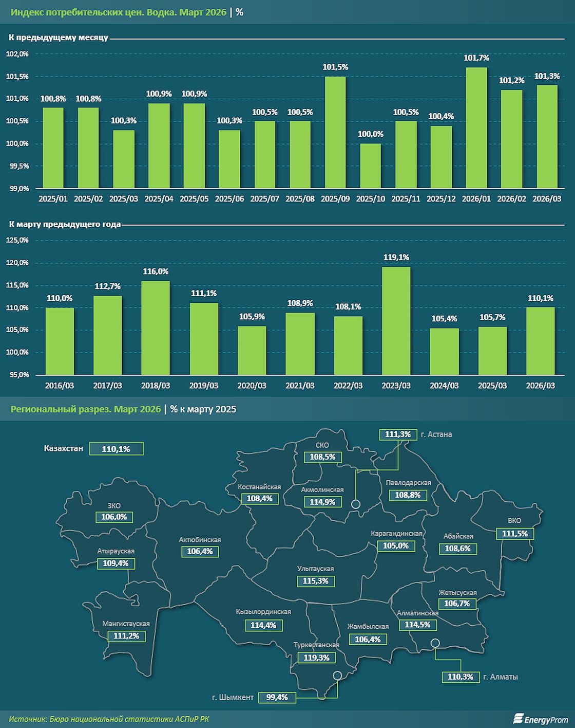 Рост цен на водку в Казахстане. Сильнее всего алкоголь подорожал в Туркестанской области