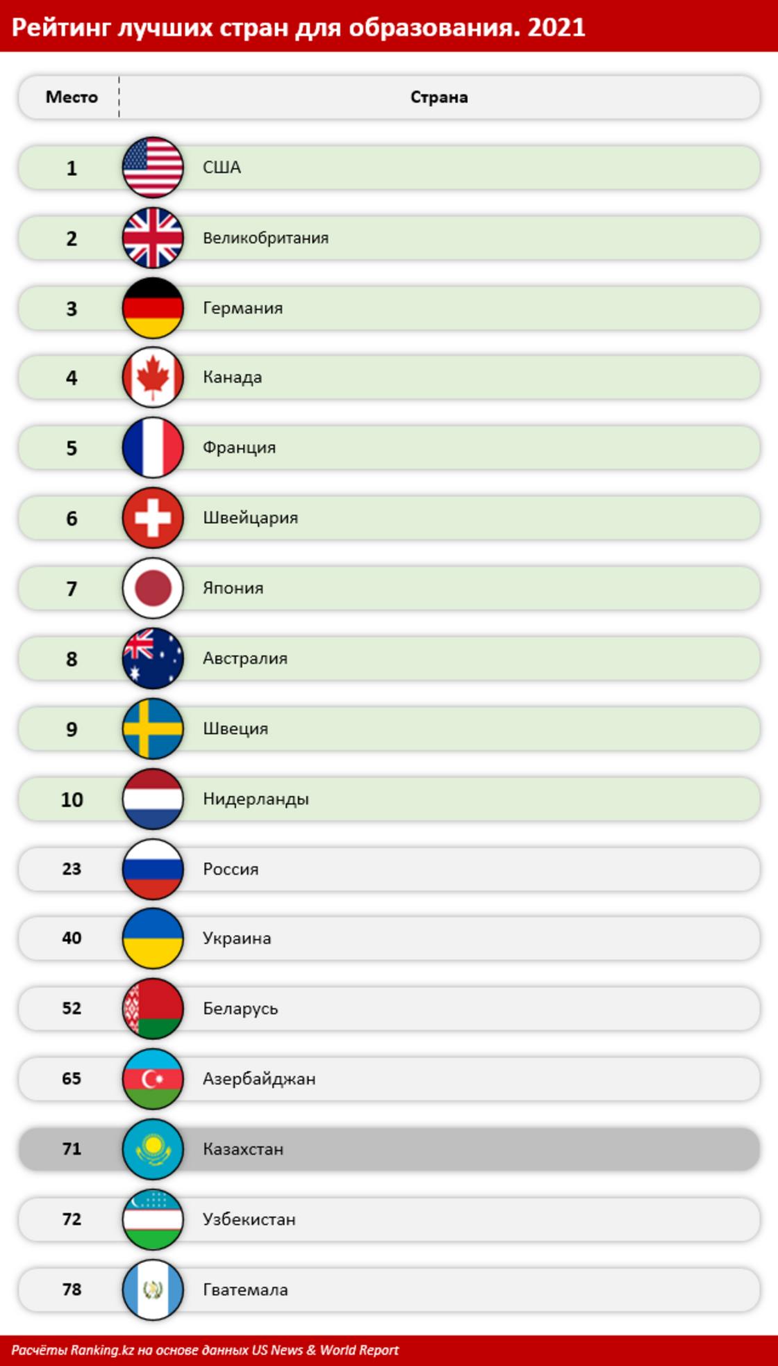 Рейтинг лучших стран для образования