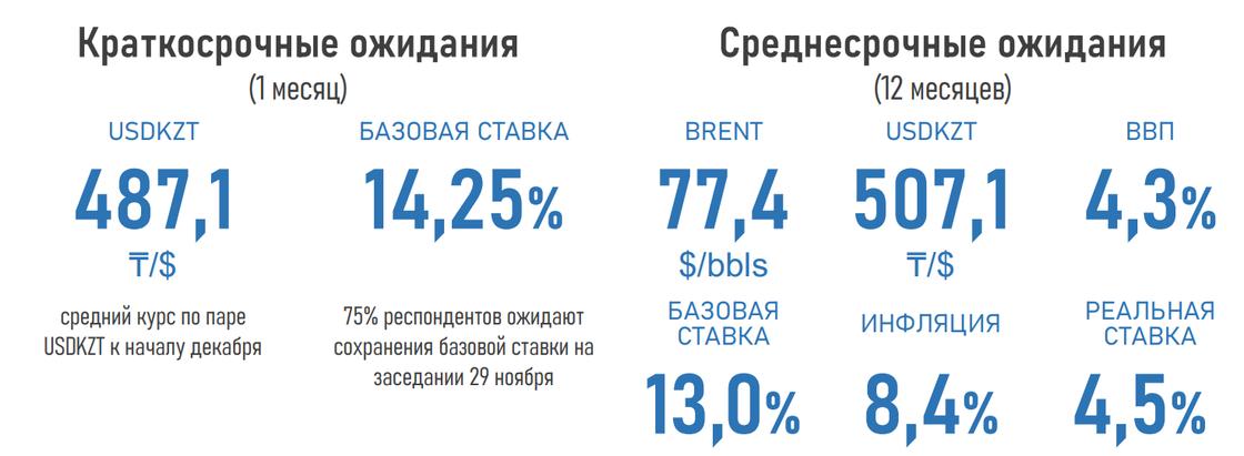 Прогнозы экспертов по поводу курса тенге и инфляции в Казахстане