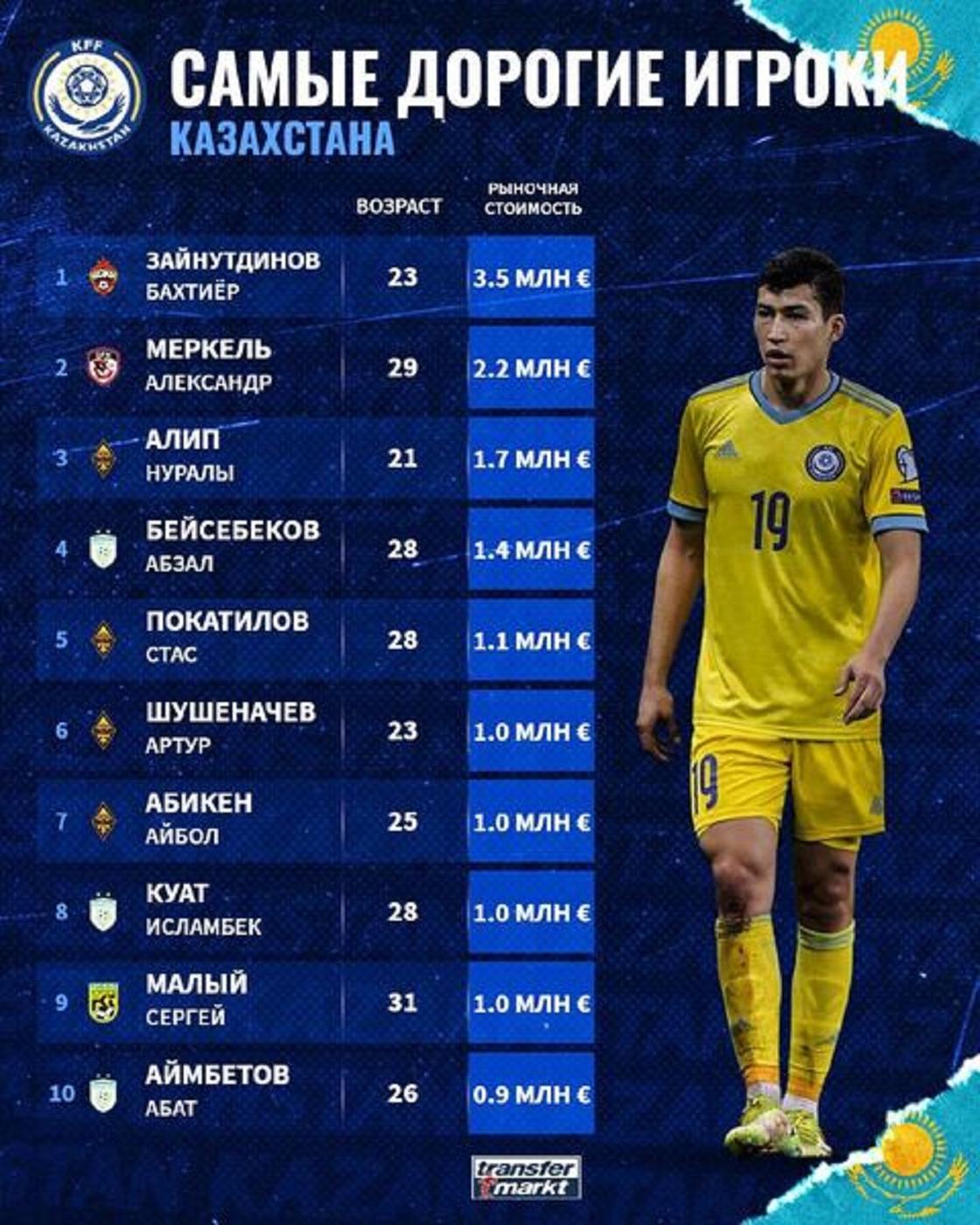 Рейтинг стоимости казахстанских игроков