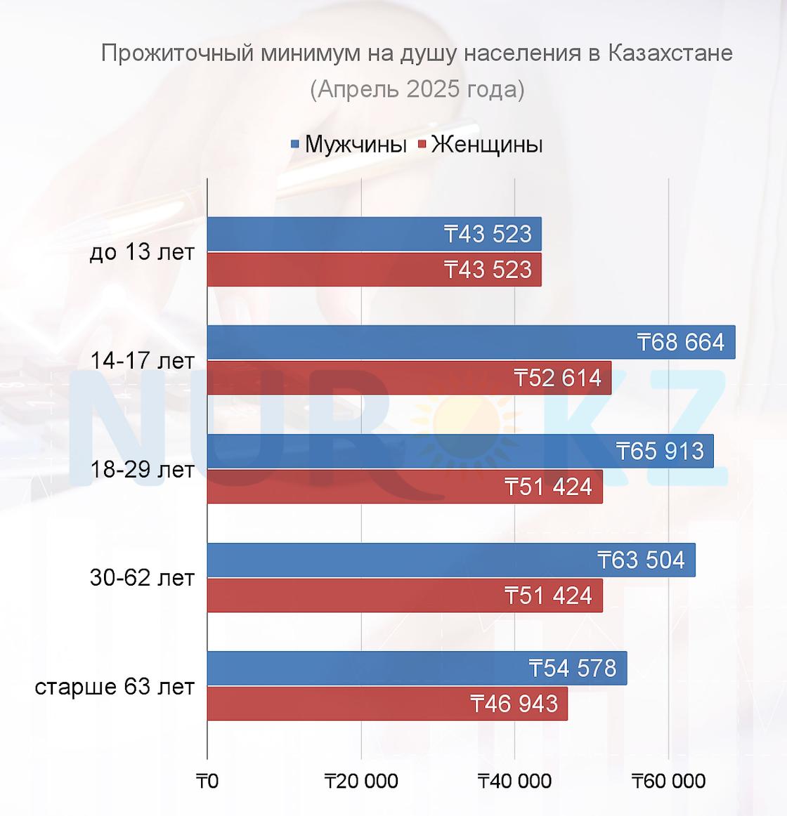 Прожиточный минимум в апреле 2025 года достиг 54 408 тенге. Однако он отличается в зависимости от пола и возраста казахстанцев Прожиточный минимум в апреле 2025 года достиг 54 408 тенге. Однако он отличается в зависимости от пола и возраста казахстанцев