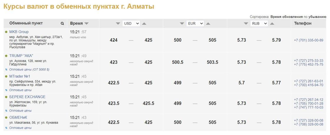 Стоимость евро в обменниках Алматы