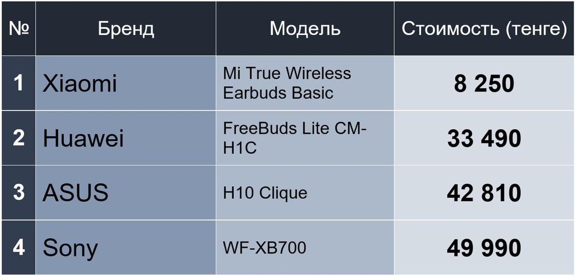 Рейтинг Нурфин: какой бренд продает самые дешевые телефоны в Казахстане