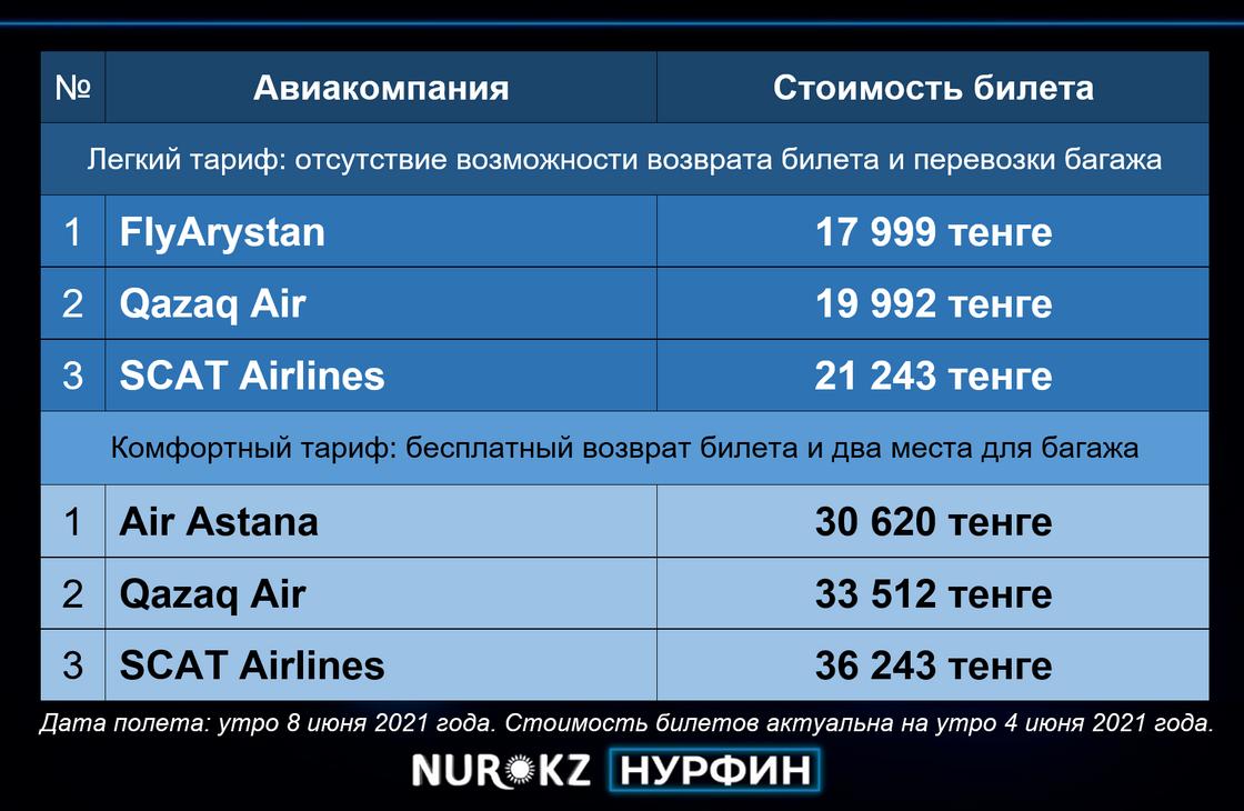 Авиакомпании собраны в рейтинг