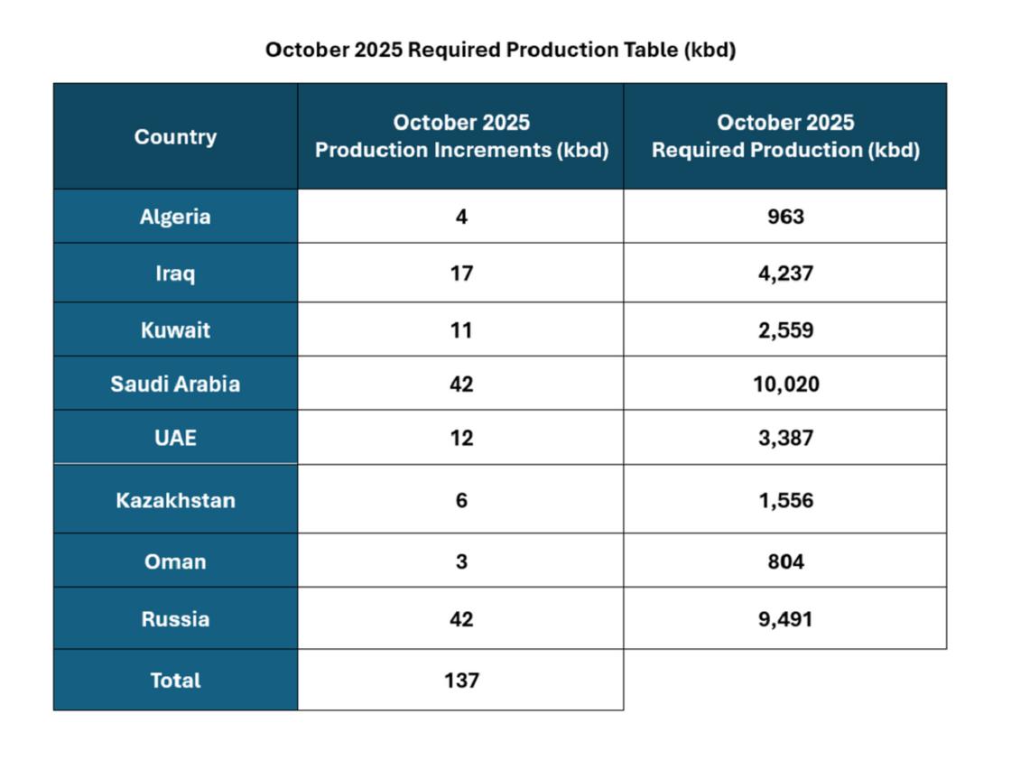 Скорректированный на октябрь план добычи нефти