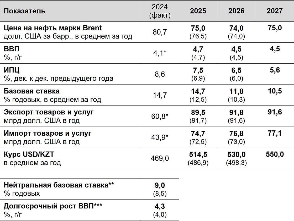 Прогнозы экспертов по поводу курса тенге, инфляции и базовой ставки в Казахстане