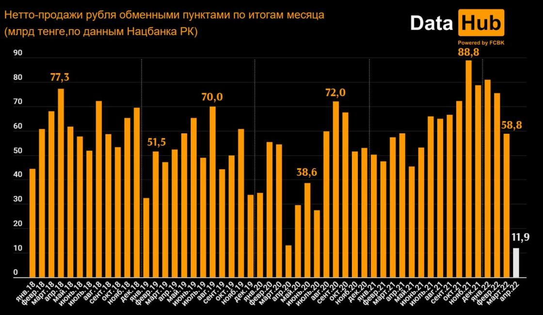 Спрос на рубли резко упал в апреле 2022 года