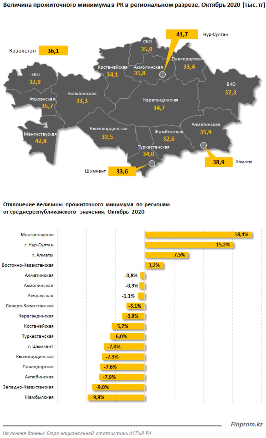 Инфографика: finprom.kz