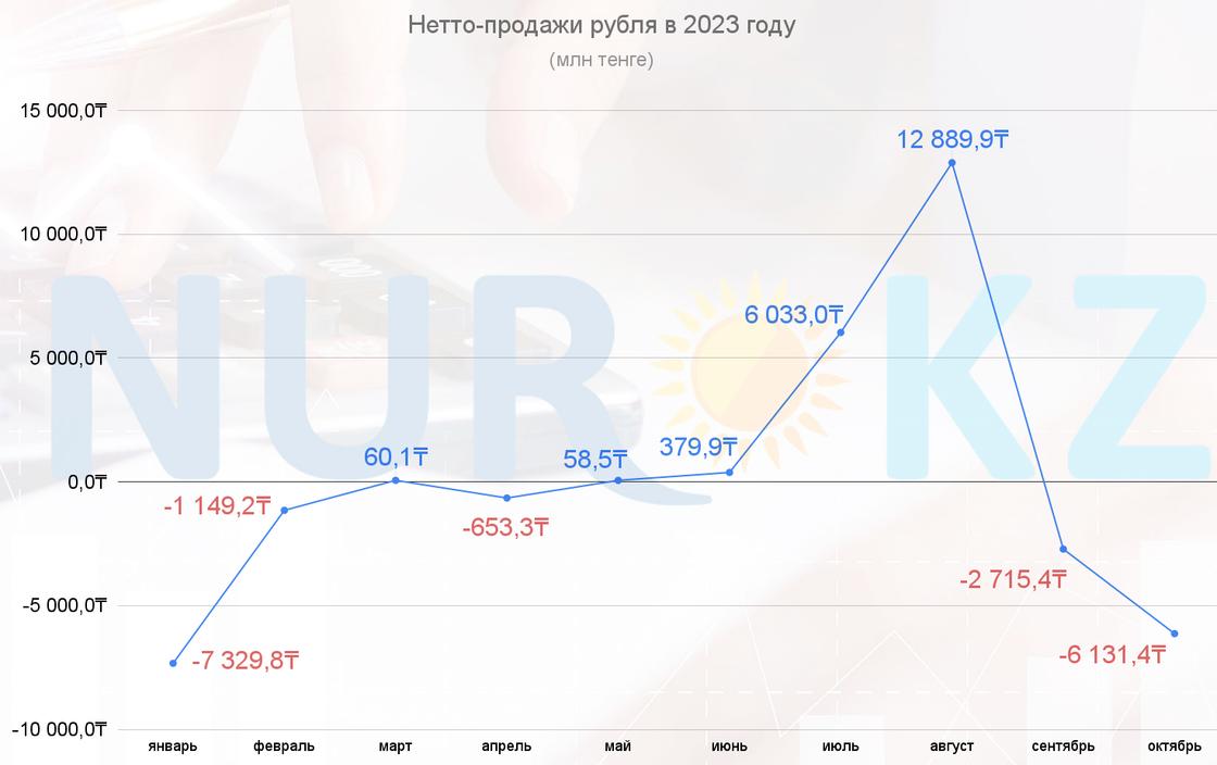 Нетто-продажи рубля в Казахстане (2023 год)