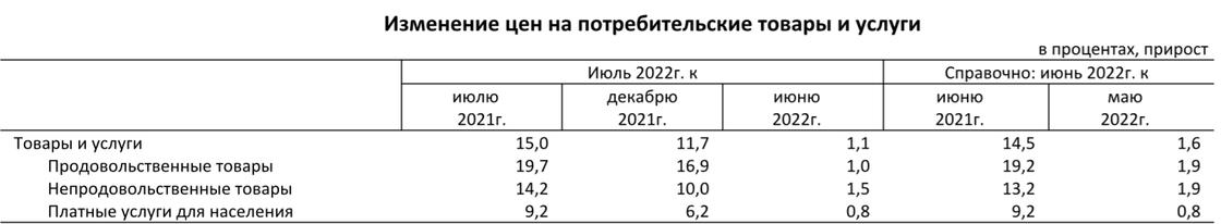 какая инфляция в июле 2022 года в Казахстане
