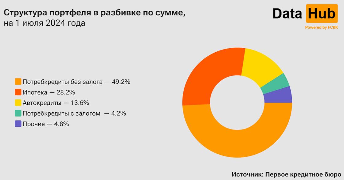 Структура кредитного портфеля