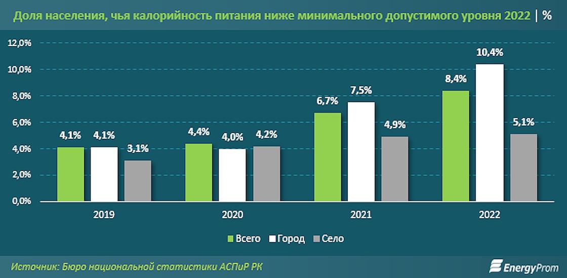 Доля недоедающего населения в Казахстане