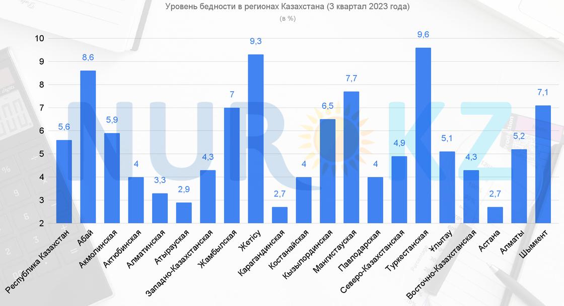 Уровень бедности в Казахстане вырос в третьем квартале 2023 года