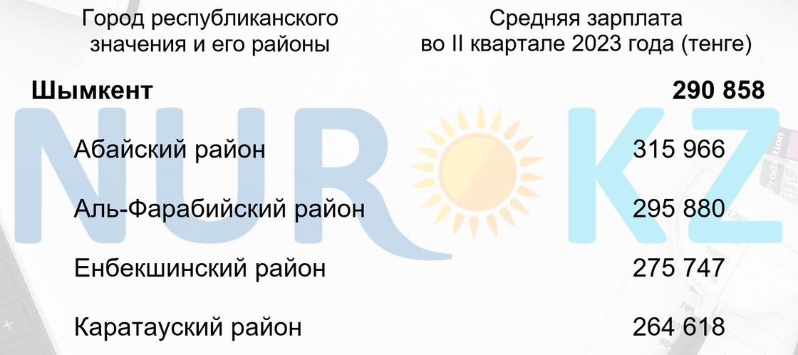 Среднемесячная номинальная заработная плата в Шымкенте