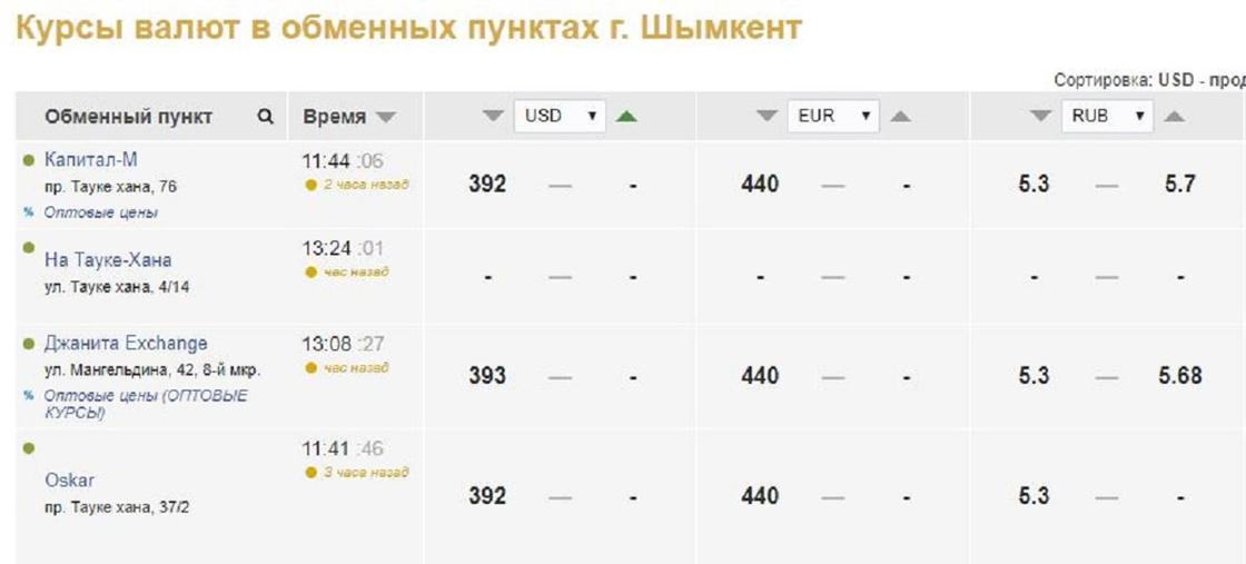 Казахстанские обменники перестали продавать доллары