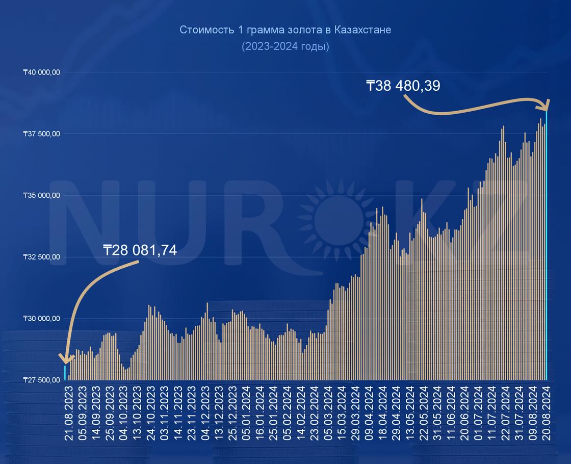 Стоимость 1 грамма золота в Казахстане