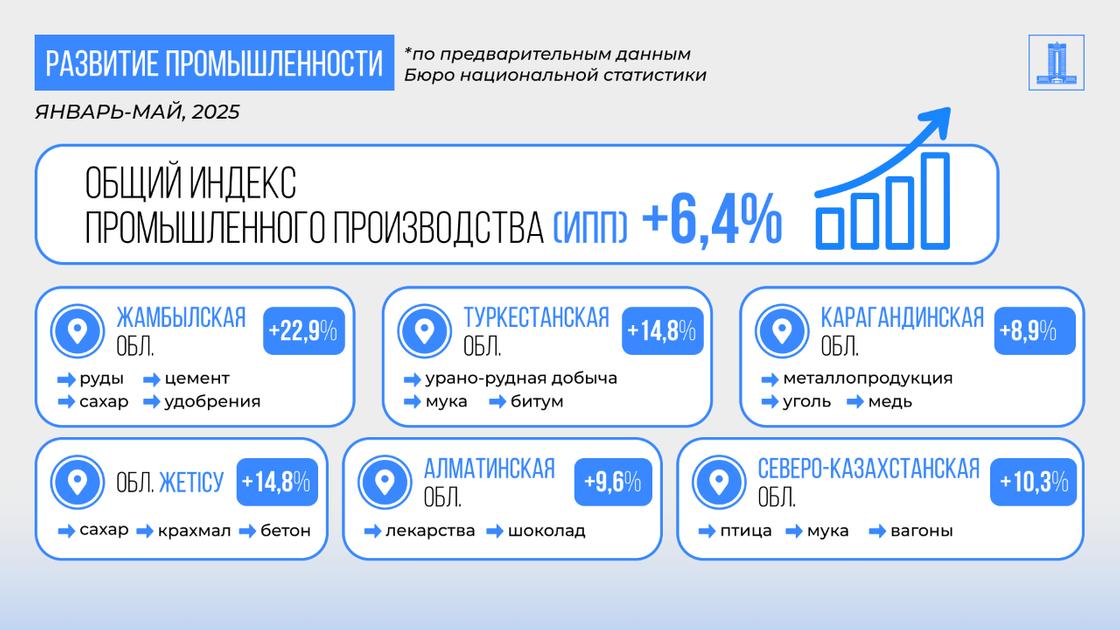 Промышленность Казахстана показала прирост в 6,4% Промышленность Казахстана показала прирост в 6,4%