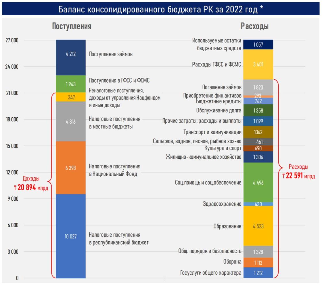 Инфографика о доходах и расходах госбюджета