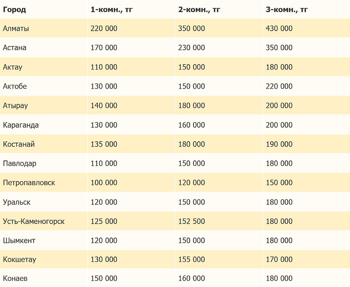 Стоимость арендного жилья в Казахстане
