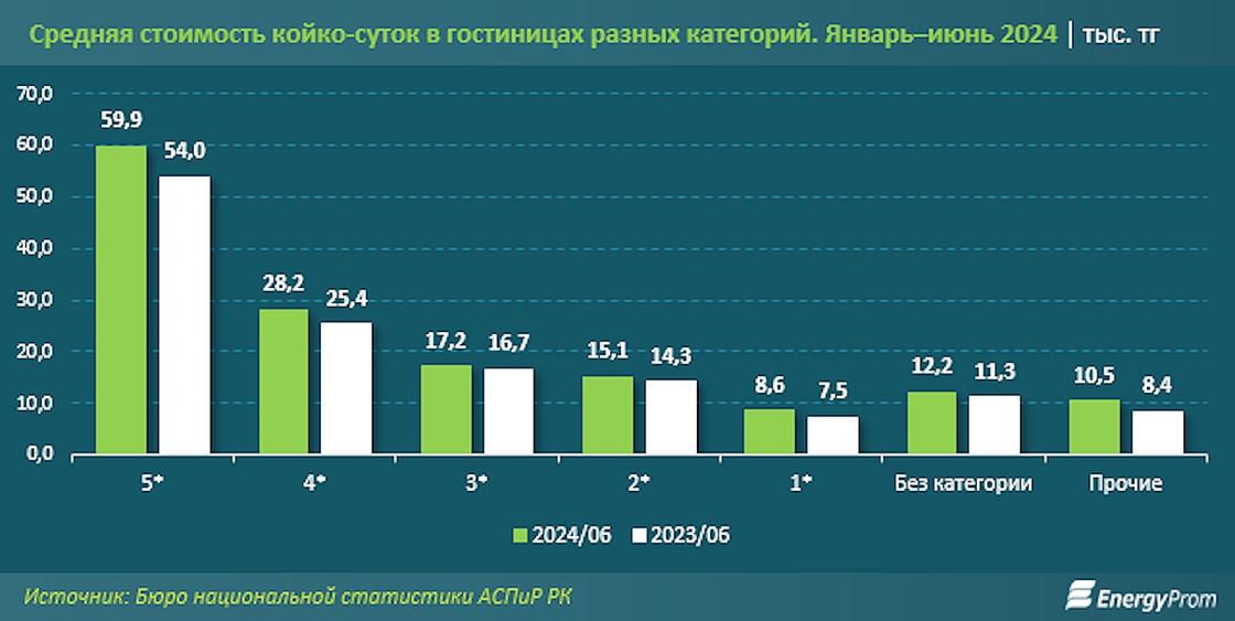 Стоимость номеров в гостиницах