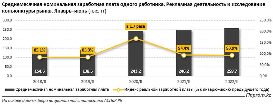 Средние зарплаты рекламщика и маркетолога в Казахстане.