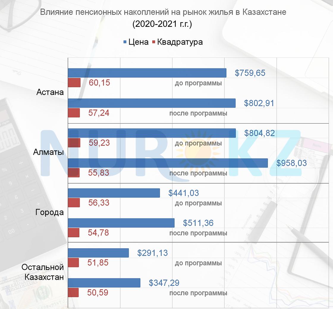 Из-за изъятий пенсионных накоплений цены на жилье в Казахстане выросли. При этом граждане покупать квартиры меньшей площади Из-за изъятий пенсионных накоплений цены на жилье в Казахстане выросли. При этом граждане покупать квартиры меньшей площади