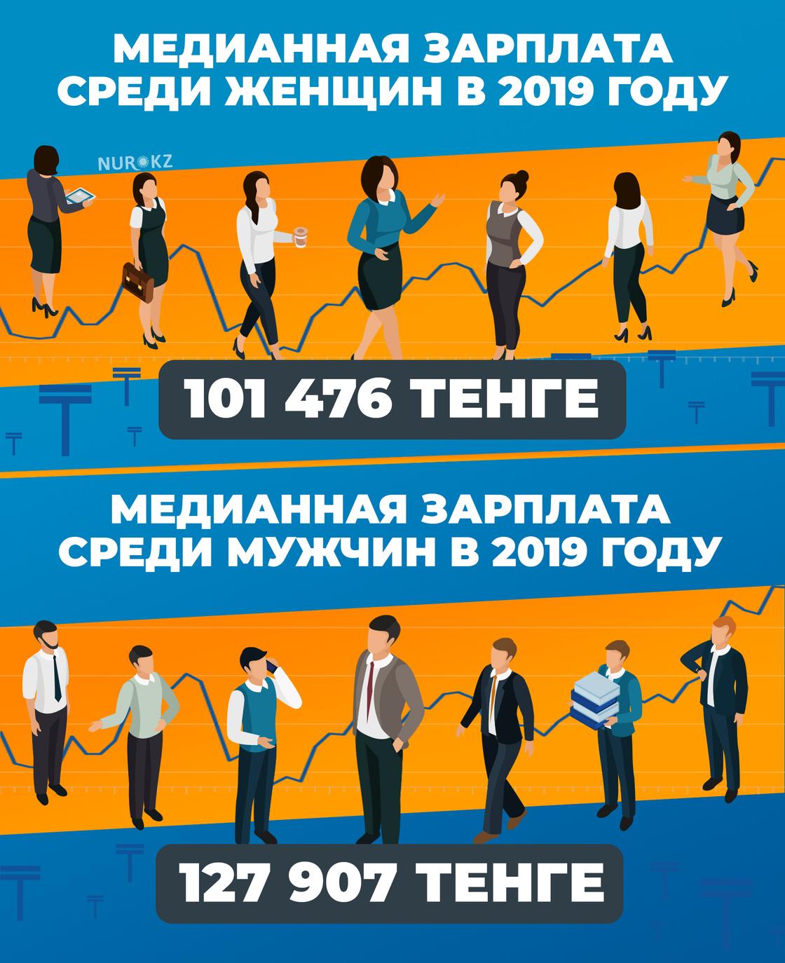 Кто зарабатывает больше: мужчины или женщины в Казахстане