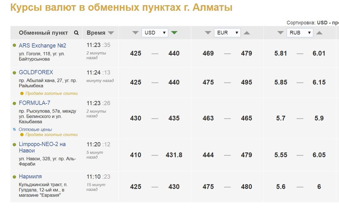 Доллар продают по 431 тенге в обменниках Казахстана