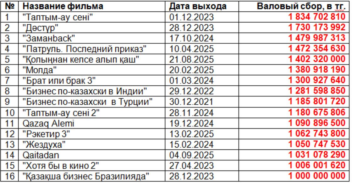 Совокупные данные дистрибьюторов и системы онлайн-отчетности Rentrak