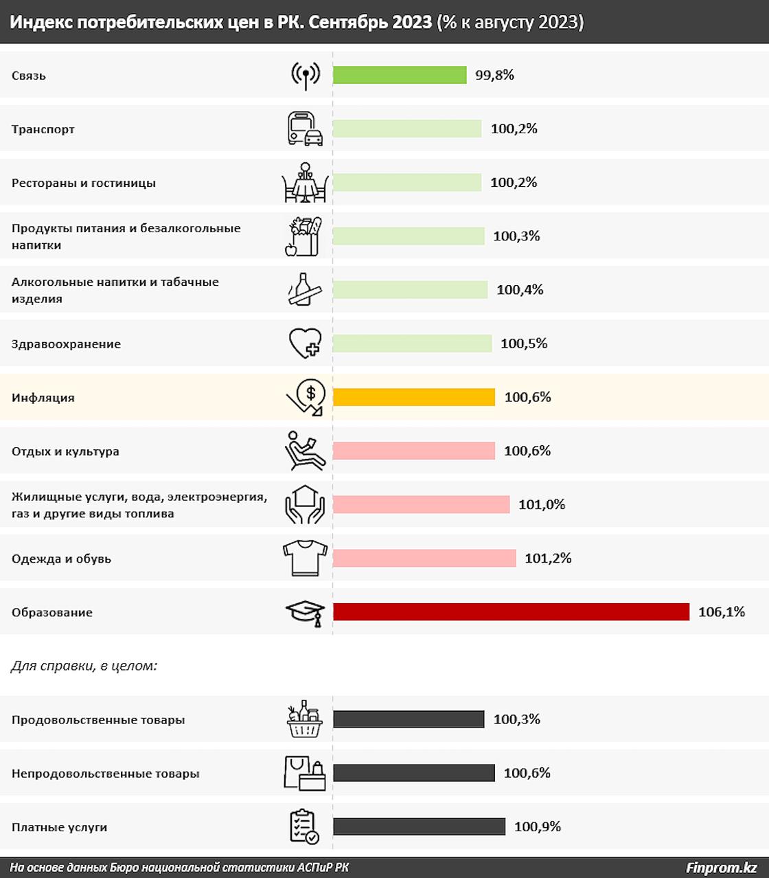 Месячный рост цен в сентябре