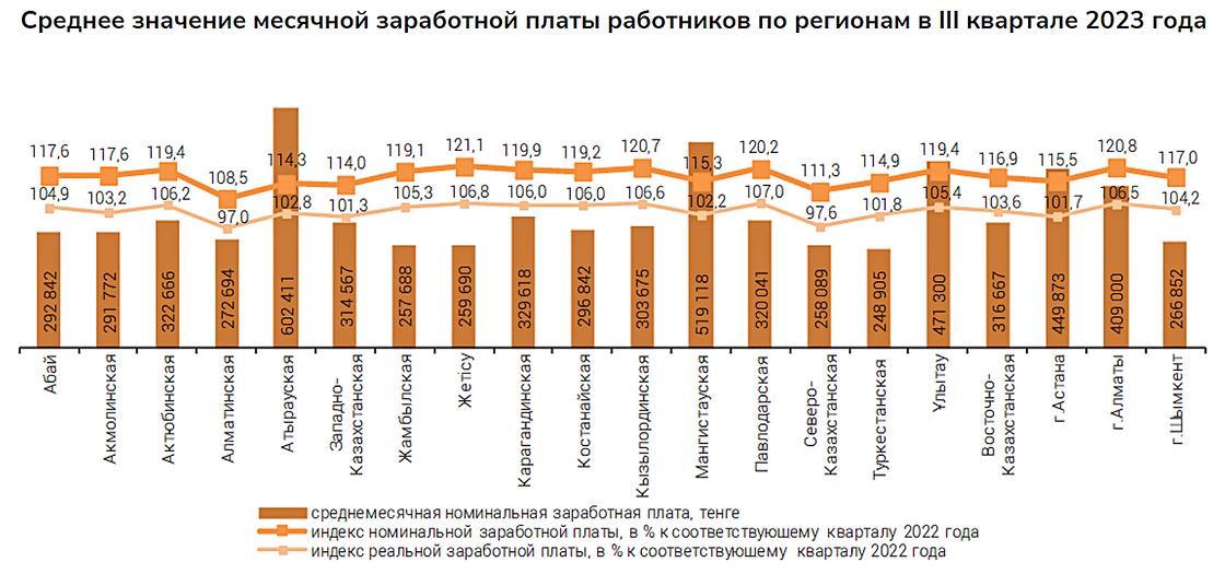 Среднемесячная номинальная заработная плата в Казахстане