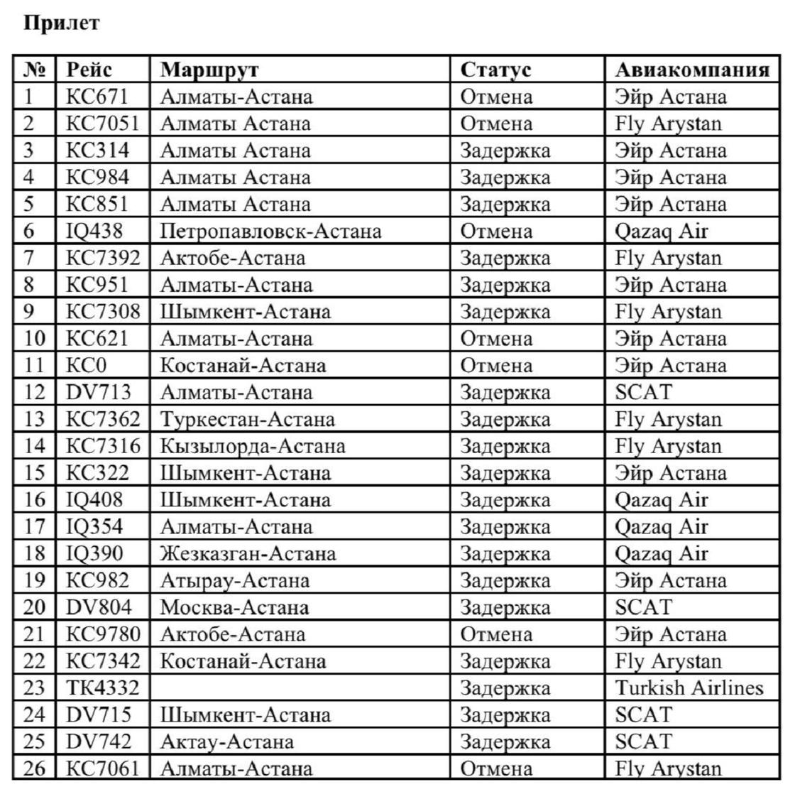 Список задержанных или отмененных рейсов, прилетающих в Астану