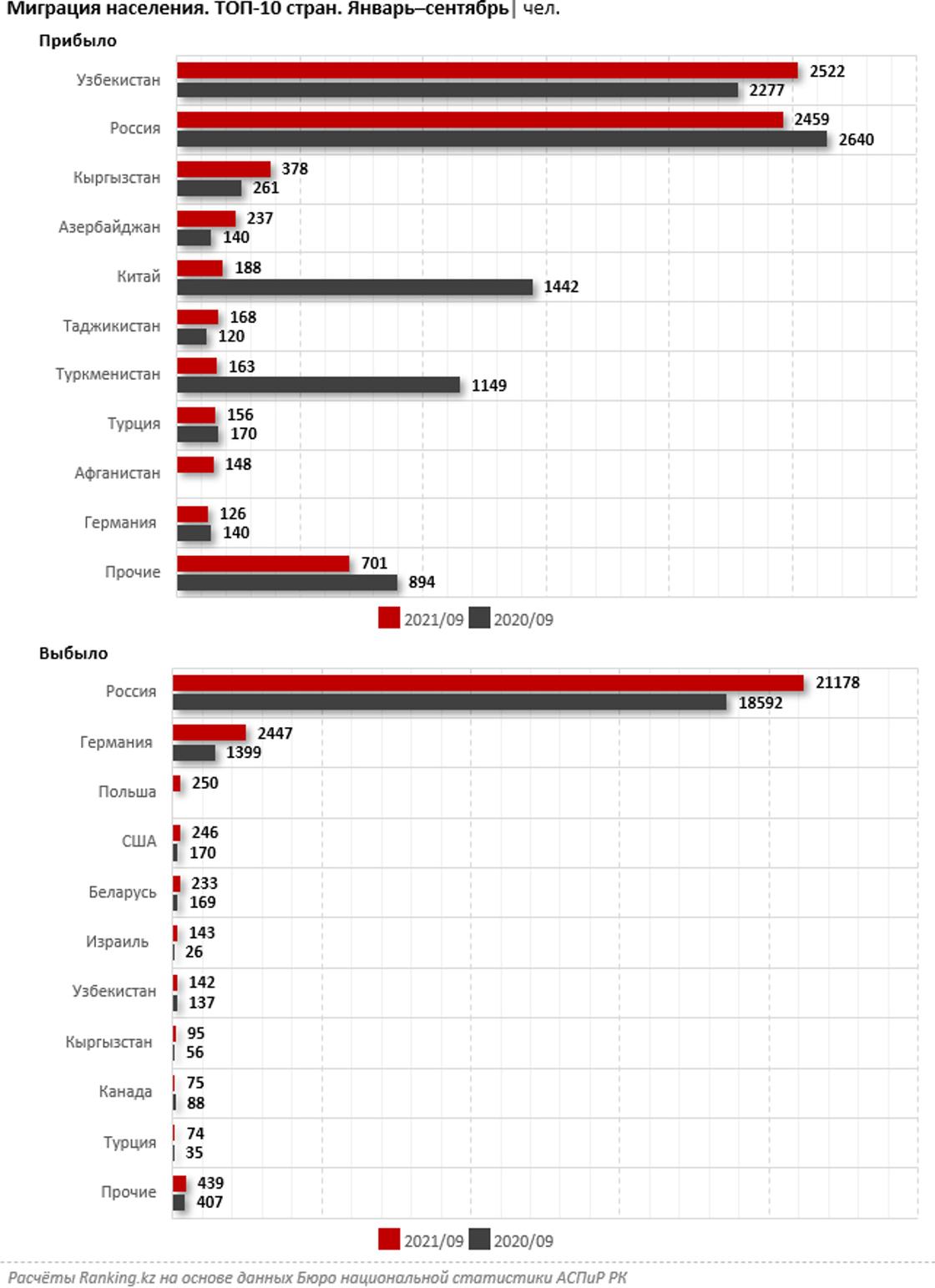 Миграция населения. Топ-10 стран (январь-сентябрь)