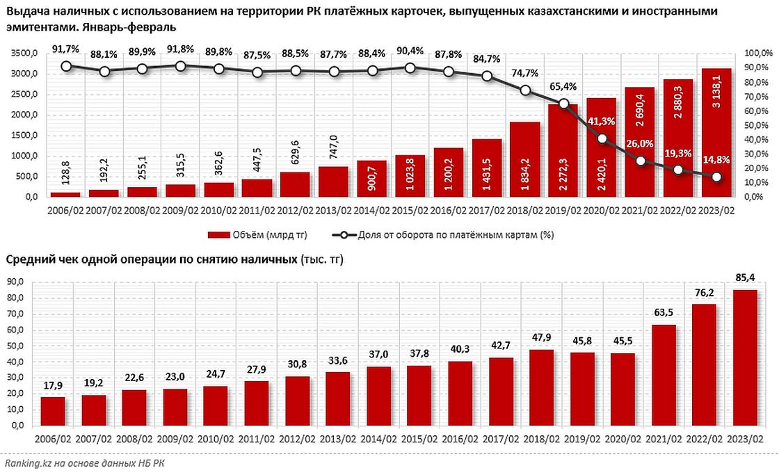 Объем обналиченных средств в Казахстане за январь-февраль 2023 года.